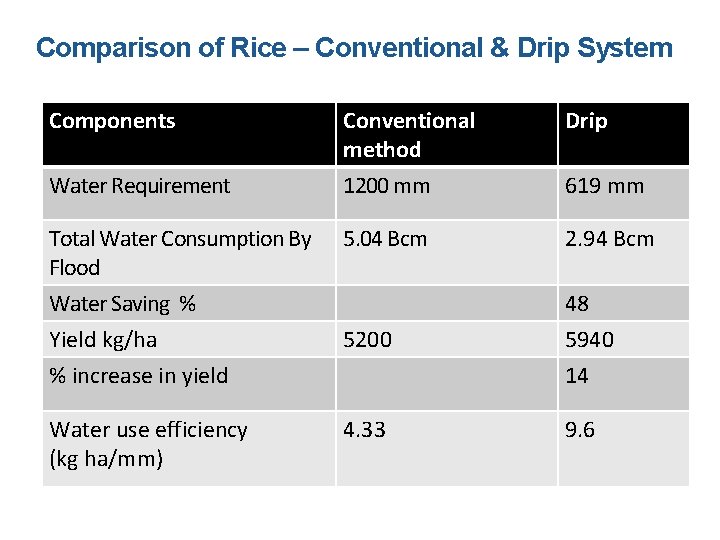 Comparison of Rice – Conventional & Drip System Components Water Requirement Total Water Consumption