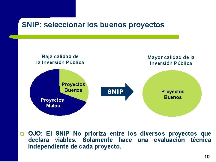 SNIP: seleccionar los buenos proyectos Baja calidad de la Inversión Pública Proyectos Buenos Proyectos