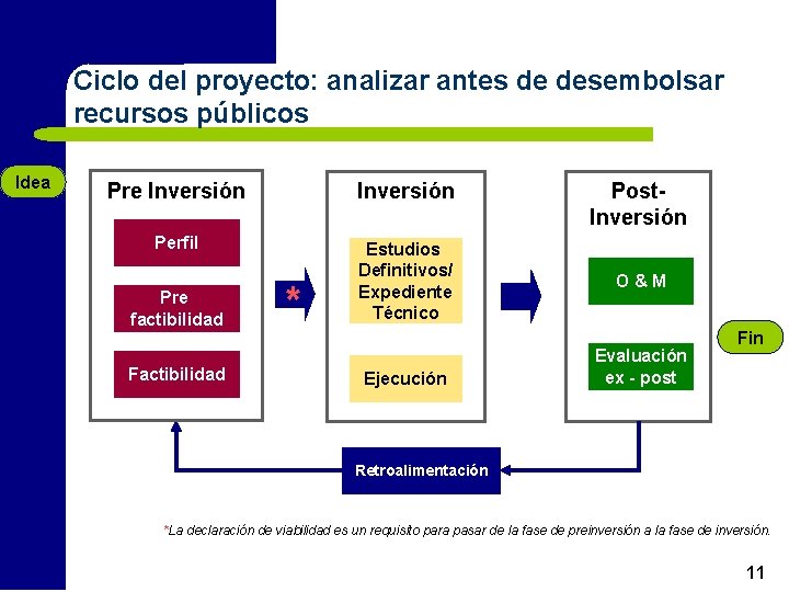 Ciclo del proyecto: analizar antes de desembolsar recursos públicos Idea Pre Inversión Perfil Estudios