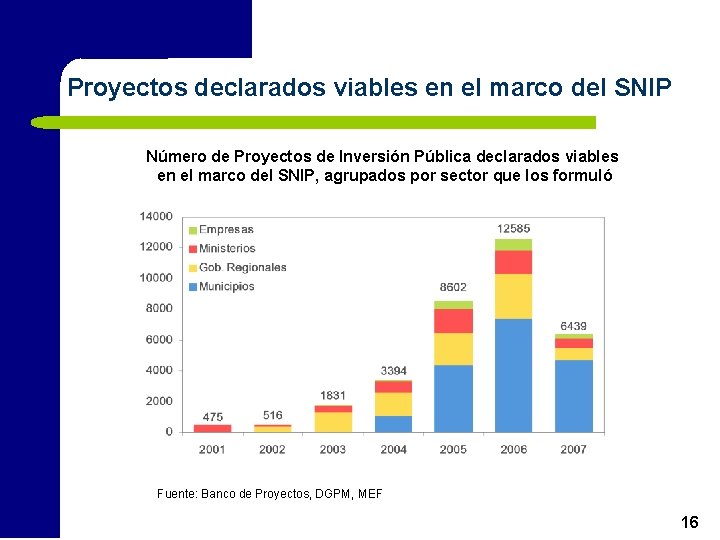 Proyectos declarados viables en el marco del SNIP Número de Proyectos de Inversión Pública