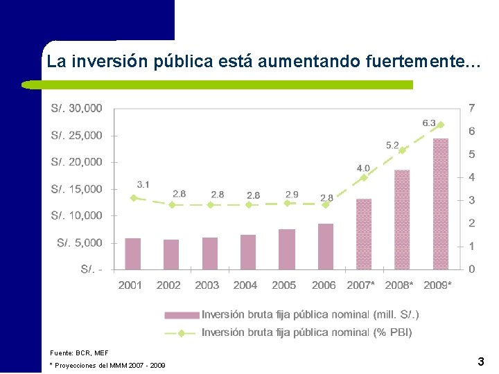 La inversión pública está aumentando fuertemente… Fuente: BCR, MEF * Proyecciones del MMM 2007