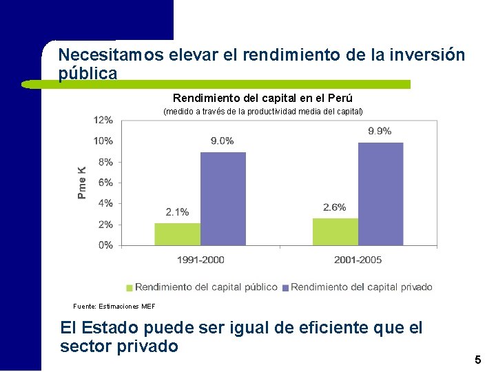 Necesitamos elevar el rendimiento de la inversión pública Rendimiento del capital en el Perú