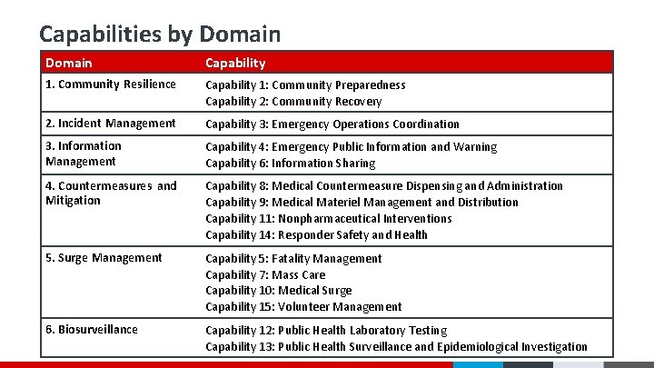 Capabilities by Domain Capability 1. Community Resilience Capability 1: Community Preparedness Capability 2: Community Capabilities by Domain Capability 1. Community Resilience Capability 1: Community Preparedness Capability 2: Community