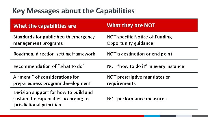Key Messages about the Capabilities What the capabilities are What they are NOT Standards Key Messages about the Capabilities What the capabilities are What they are NOT Standards