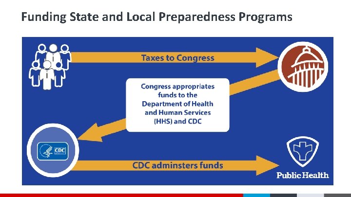 Funding State and Local Preparedness Programs Funding State and Local Preparedness Programs