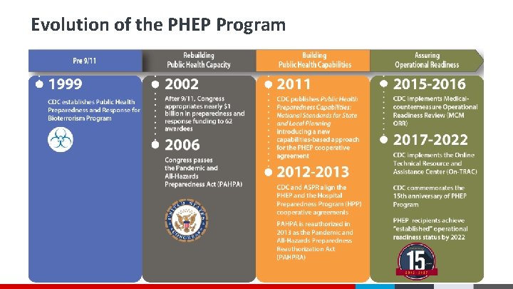 Evolution of the PHEP Program Evolution of the PHEP Program