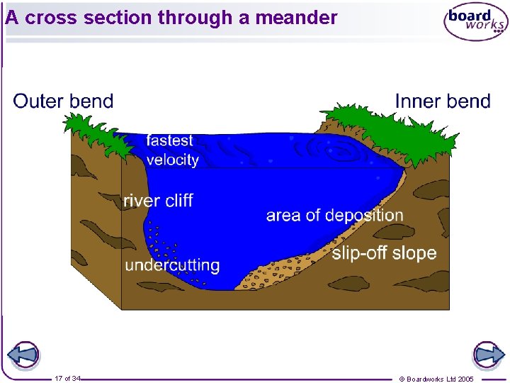 A cross section through a meander 17 of 34 © Boardworks Ltd 2005 