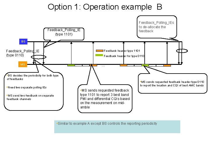 Option 1: Operation example B Feedback_Polling_IEs to de-allocate the feedback Feedback_Polling_IE (type 1101) BS