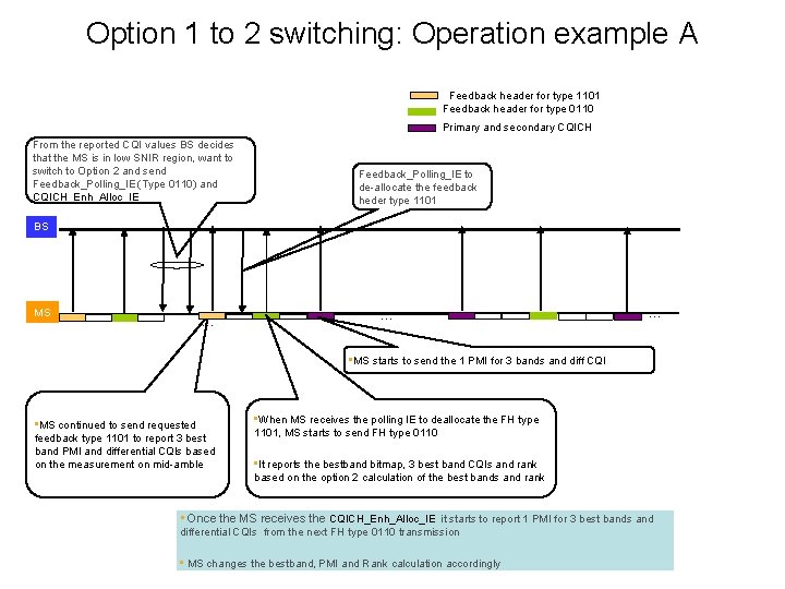 Option 1 to 2 switching: Operation example A Feedback header for type 1101 Feedback