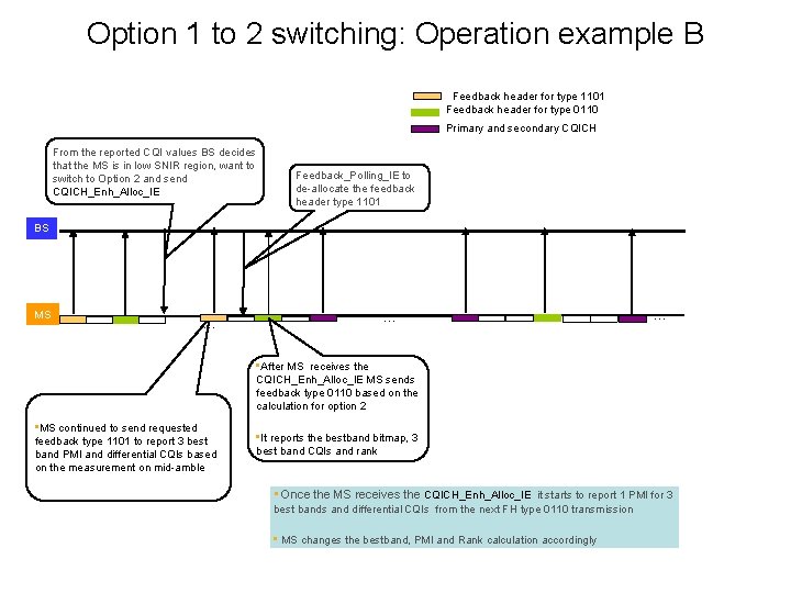 Option 1 to 2 switching: Operation example B Feedback header for type 1101 Feedback