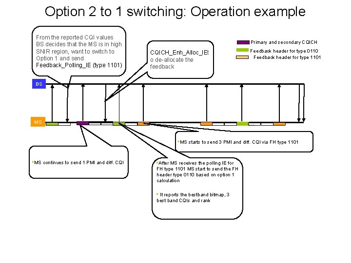 Option 2 to 1 switching: Operation example From the reported CQI values BS decides