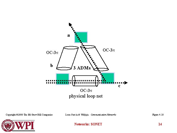 a OC-3 n b 3 ADMs OC-3 n c physical loop net Copyright ©