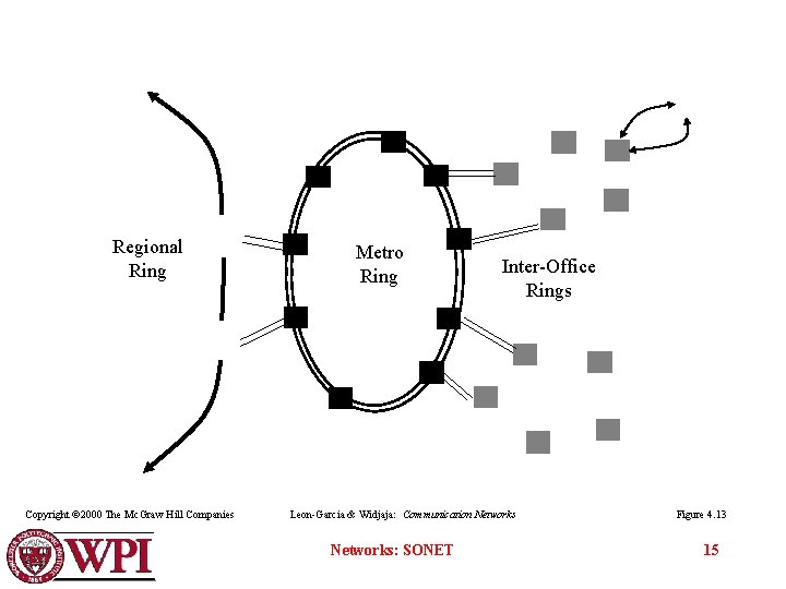 Regional Ring Copyright © 2000 The Mc. Graw Hill Companies Metro Ring Inter-Office Rings