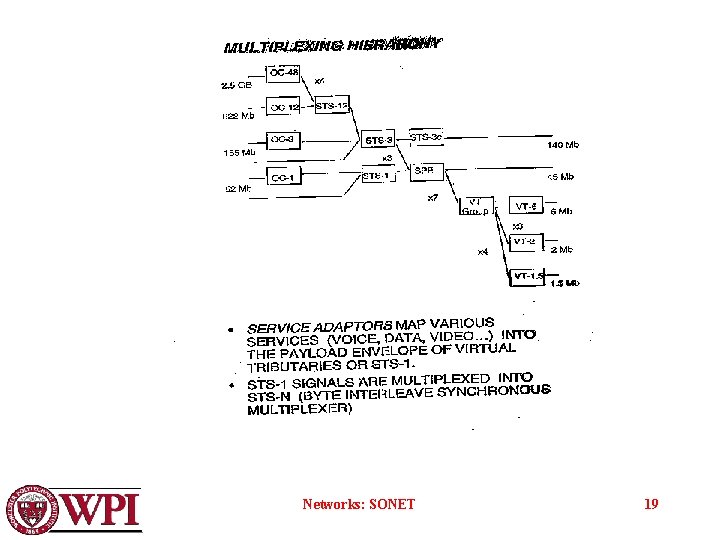 Networks: SONET 19 