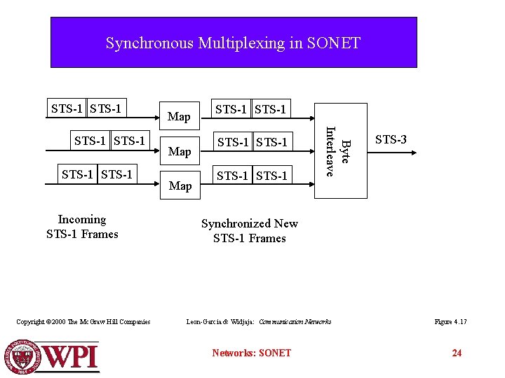 Synchronous Multiplexing in SONET STS-1 Incoming STS-1 Frames Copyright © 2000 The Mc. Graw