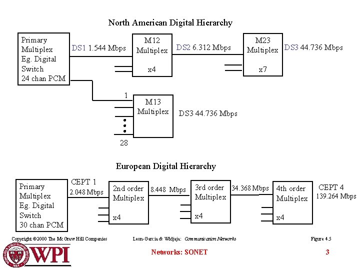 North American Digital Hierarchy Primary DS 1 1. 544 Mbps Multiplex Eg. Digital Switch