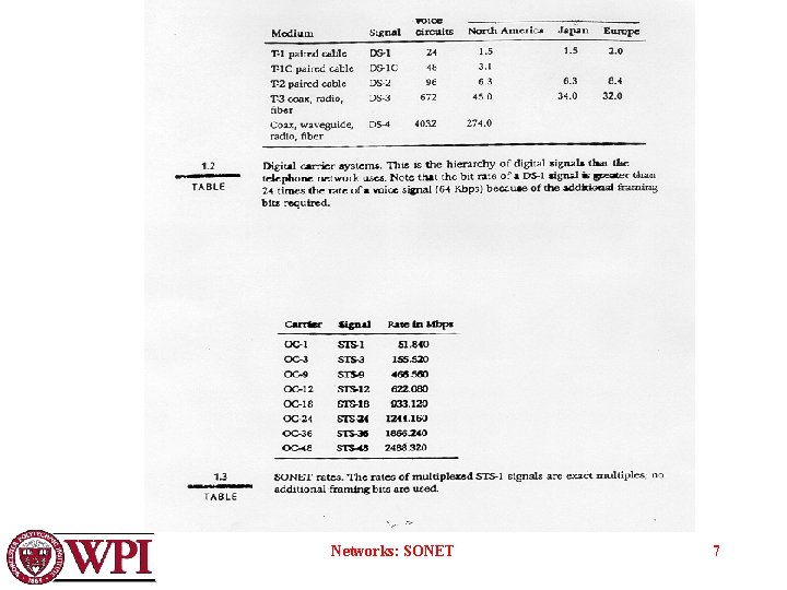 Networks: SONET 7 