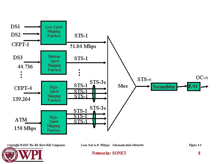 DS 1 DS 2 Low-Speed Mapping Function CEPT-1 DS 3 44. 736 CEPT-4 139.