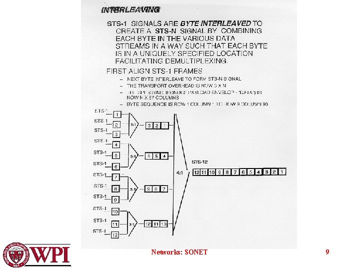 Networks: SONET 9 