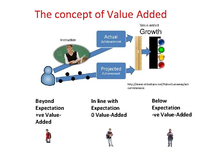 The concept of Value Added http: //www. slideshare. net/Robert. Leneway/aclcurinstassess Beyond Expectation +ve Value.