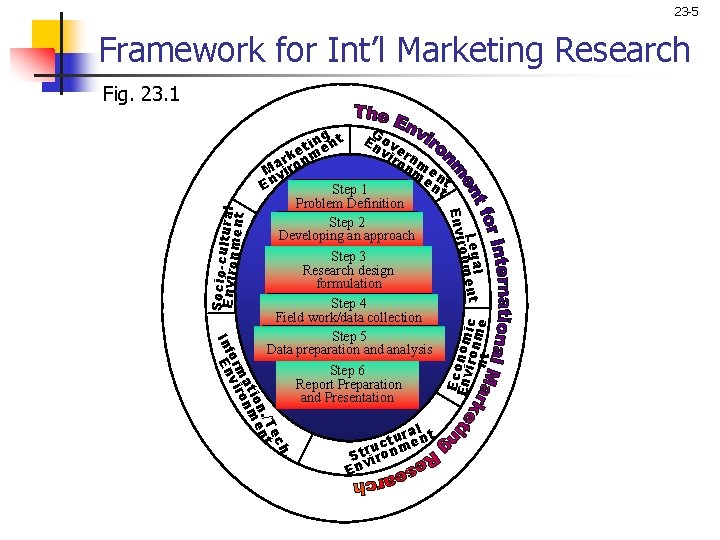 23 -5 Framework for Int’l Marketing Research G g in ent Envove t e