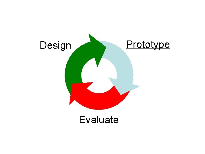 Prototype Design Evaluate 