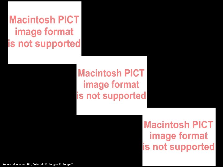 Source: Houde and Hill, “What do Prototypes Prototype” Source: Houde and Hill, “What do Prototypes Prototype”
