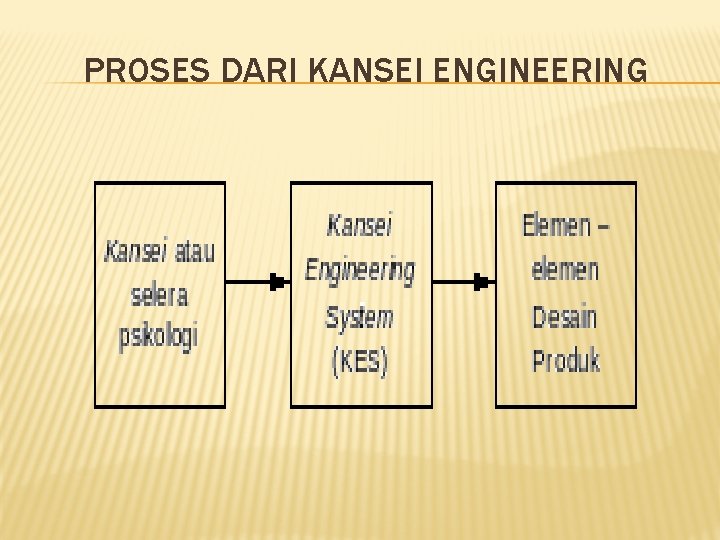 PROSES DARI KANSEI ENGINEERING 