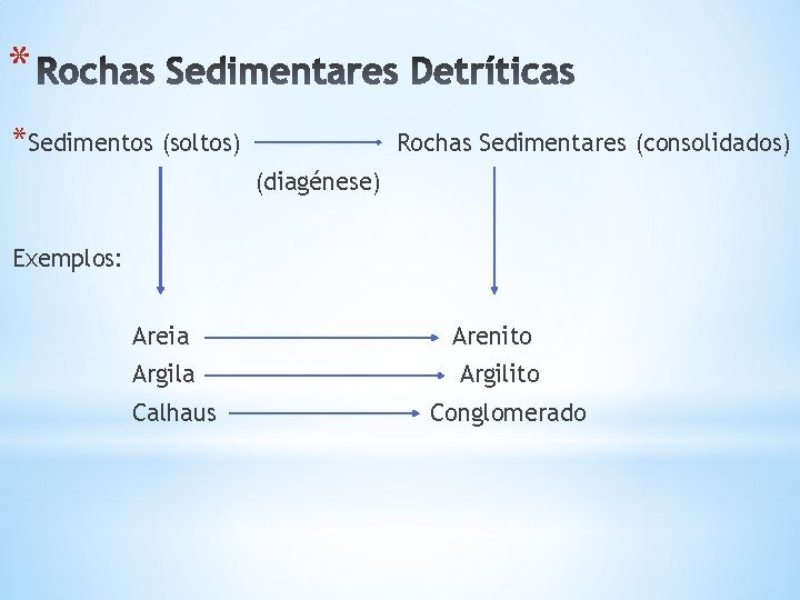 * *Sedimentos (soltos) Rochas Sedimentares (consolidados) (diagénese) Exemplos: Areia Arenito Argila Argilito Calhaus Conglomerado