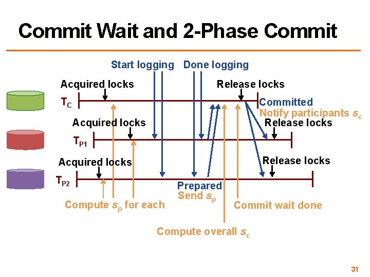 Commit Wait and 2 -Phase Commit Start logging Done logging Acquired locks Release locks