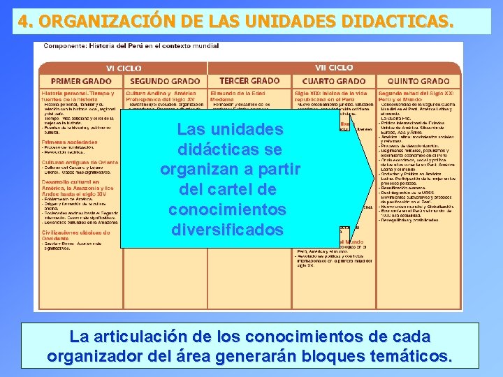 4. ORGANIZACIÓN DE LAS UNIDADES DIDACTICAS. Las unidades didácticas se organizan a partir del