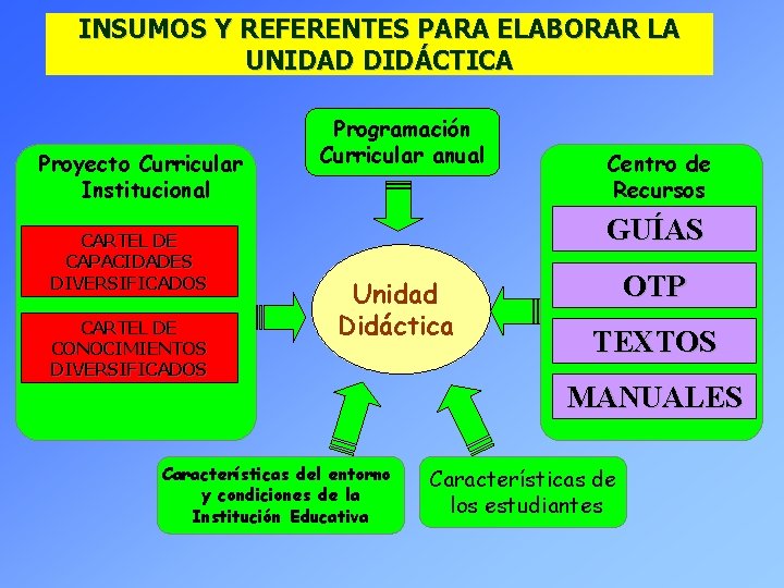 INSUMOS Y REFERENTES PARA ELABORAR LA UNIDAD DIDÁCTICA Proyecto Curricular Institucional CARTEL DE CAPACIDADES