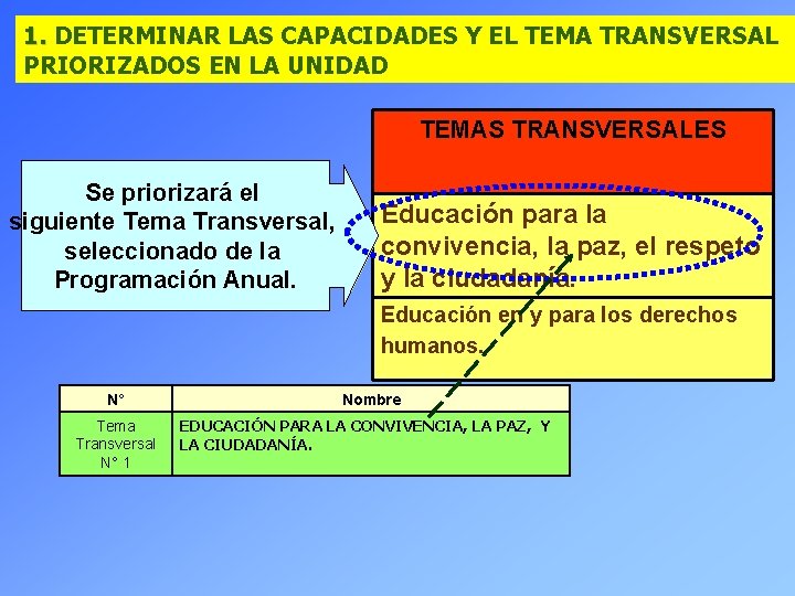 1. DETERMINAR LAS CAPACIDADES Y EL TEMA TRANSVERSAL PRIORIZADOS EN LA UNIDAD TEMAS TRANSVERSALES