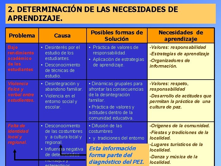 2. DETERMINACIÓN DE LAS NECESIDADES DE APRENDIZAJE. Problema Causa Posibles formas de Solución Necesidades