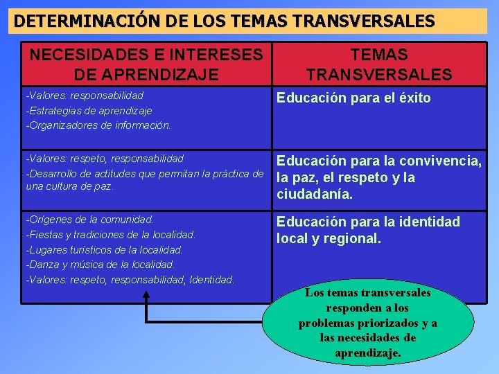 DETERMINACIÓN DE LOS TEMAS TRANSVERSALES NECESIDADES E INTERESES DE APRENDIZAJE TEMAS TRANSVERSALES -Valores: responsabilidad