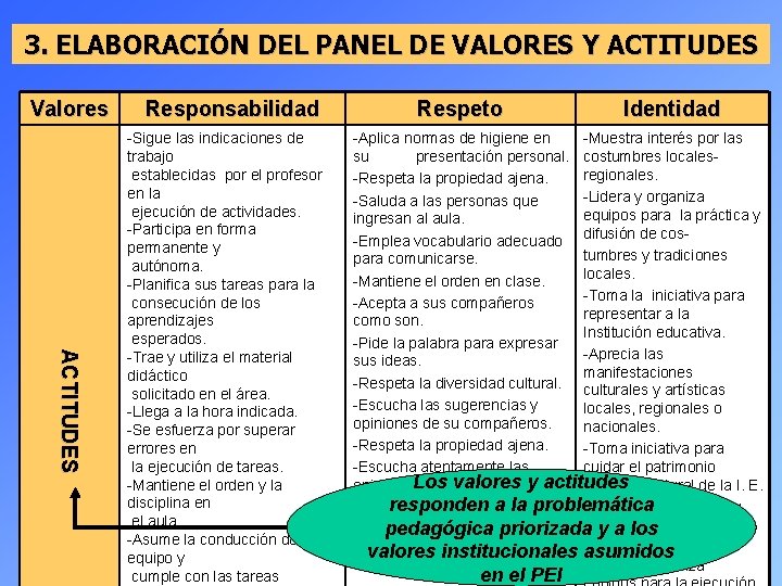 3. ELABORACIÓN DEL PANEL DE VALORES Y ACTITUDES Valores Responsabilidad ACT I T UDE