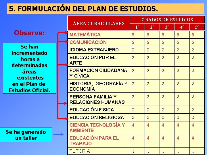 5. FORMULACIÓN DEL PLAN DE ESTUDIOS. GRADOS DE ESTUDIOS ÁREA CURRICULARES Observa: Se han