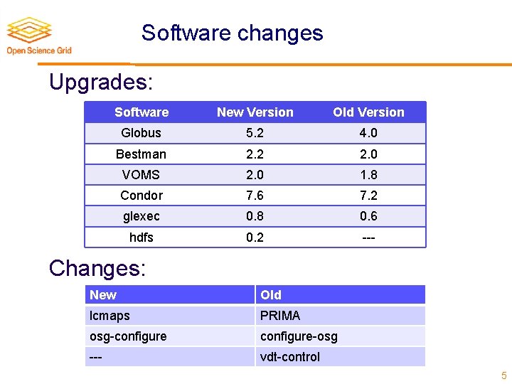 Software changes Upgrades: Software New Version Old Version Globus 5. 2 4. 0 Bestman