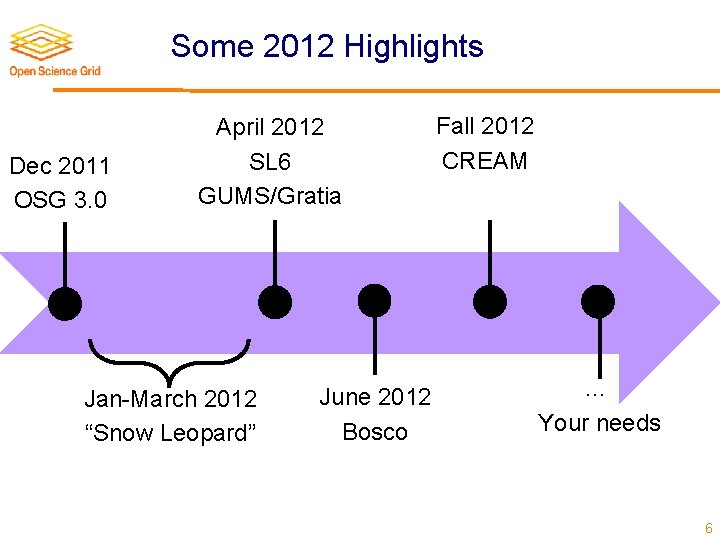 Some 2012 Highlights Dec 2011 OSG 3. 0 April 2012 SL 6 GUMS/Gratia Jan-March