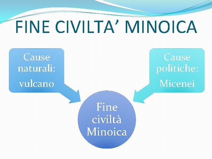 FINE CIVILTA’ MINOICA Cause naturali: vulcano Cause politiche: Micenei Fine civiltà Minoica 