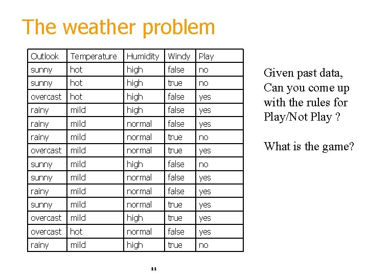 The weather problem Outlook Temperature Humidity Windy Play sunny hot high false no sunny
