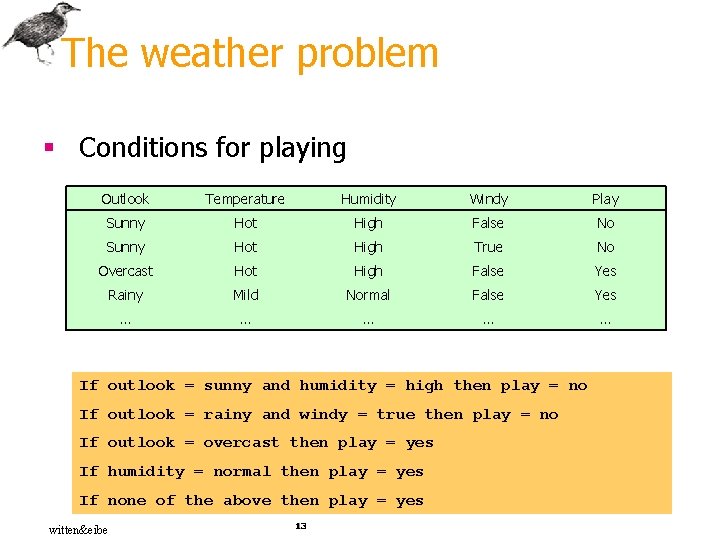 The weather problem § Conditions for playing Outlook Temperature Humidity Windy Play Sunny Hot