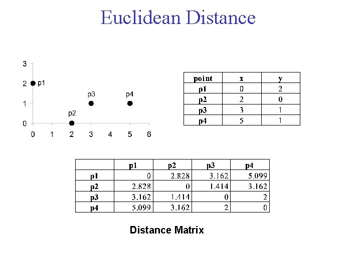 Euclidean Distance Matrix 