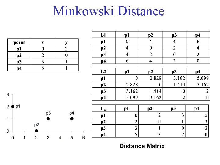 Minkowski Distance Matrix 