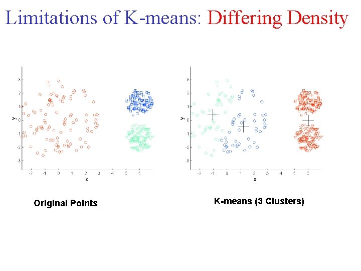 Limitations of K means: Differing Density Original Points K-means (3 Clusters) 