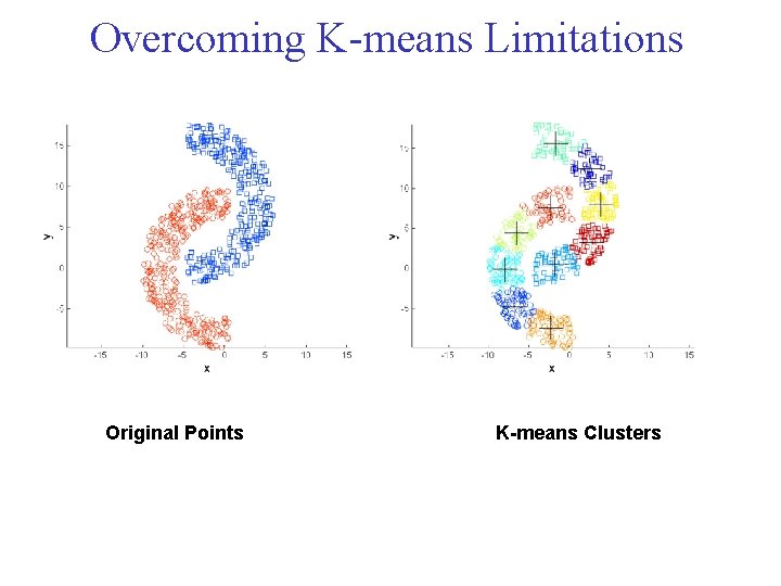 Overcoming K means Limitations Original Points K-means Clusters 