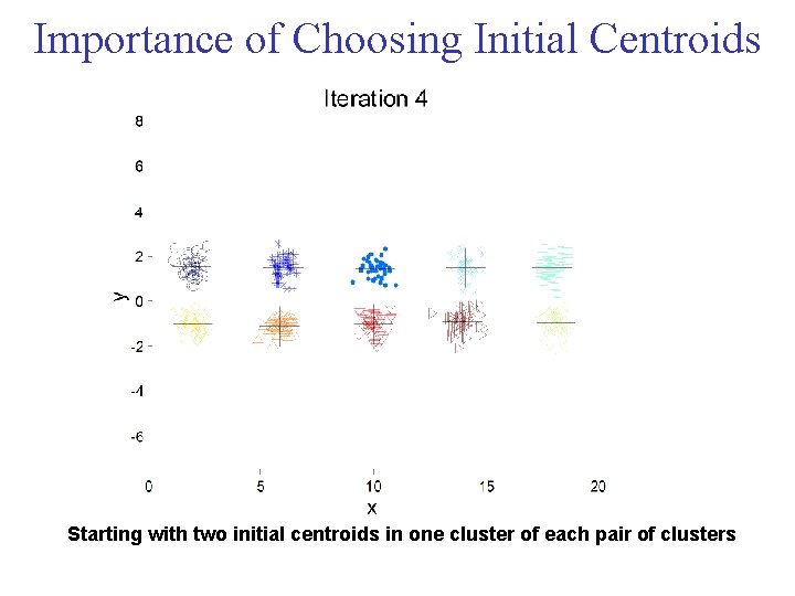 Importance of Choosing Initial Centroids Starting with two initial centroids in one cluster of