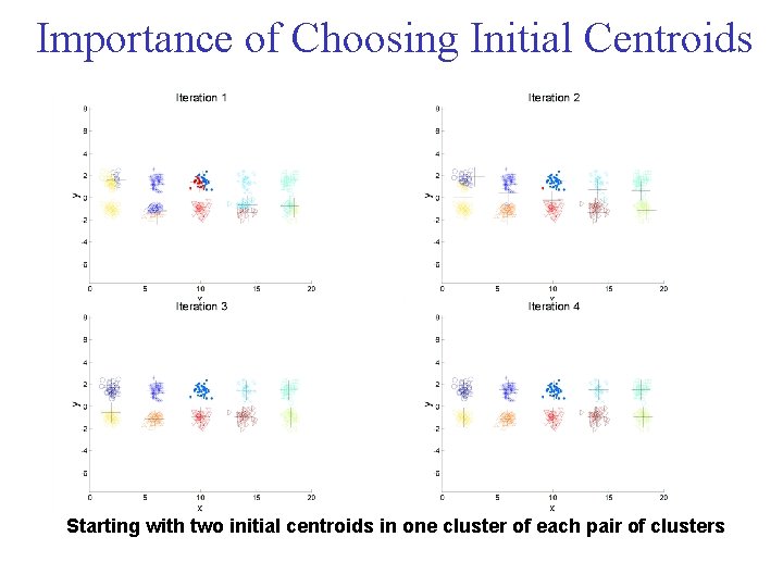 Importance of Choosing Initial Centroids Starting with two initial centroids in one cluster of