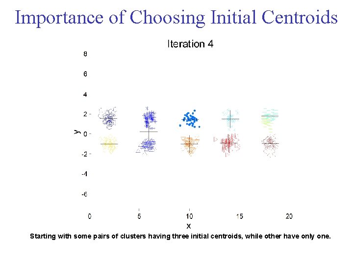 Importance of Choosing Initial Centroids Starting with some pairs of clusters having three initial