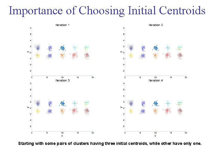 Importance of Choosing Initial Centroids Starting with some pairs of clusters having three initial